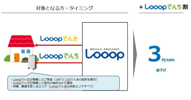 とってもお得な「Looopでんち割」