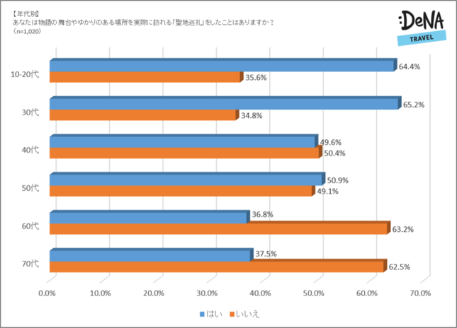 聖地巡礼をしたことがあるか