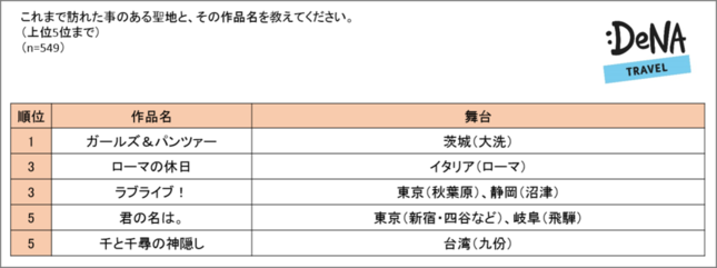 訪れたことのある聖地ランキング