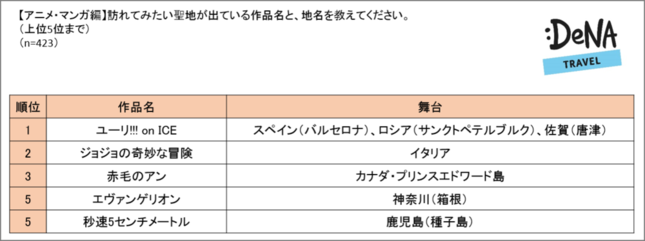 訪れてみたい聖地ランキング「アニメ・マンガ編」