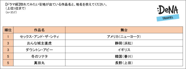 訪れてみたい聖地ランキング「ドラマ編」