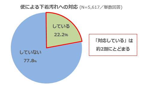 「便もれ」への対応をしているか