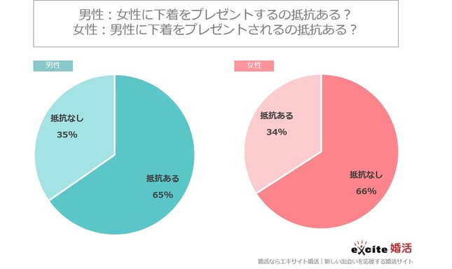 異性に下着をプレゼントするのに抵抗はある？
