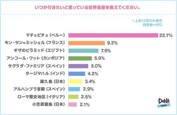 いつか行きたい世界遺産は？