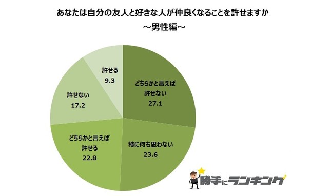 自分の友人が好きな人と仲良くなることをどう思うか（男性編）