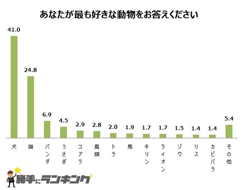 好きな動物は？