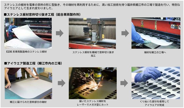 「E235系×JINS made in SABAE」の製造工程