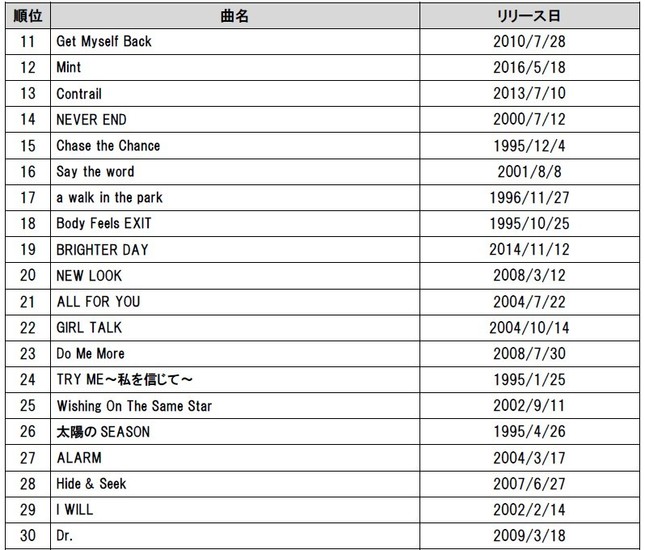 「通信カラオケDAM」カラオケリクエストランキング11位～30位