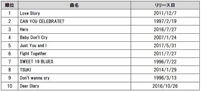 「通信カラオケDAM」カラオケリクエストランキング1位～10位　（に、日本語が…ない）