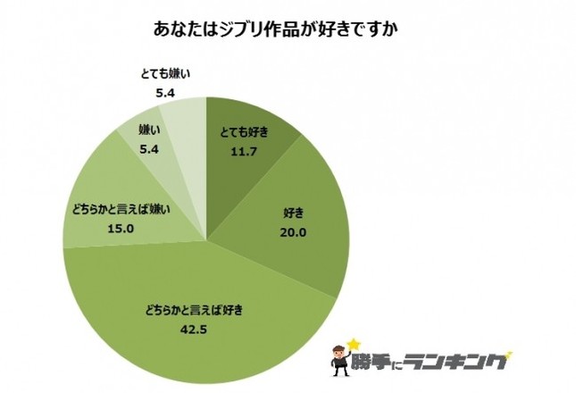 ラピュタは何位 あなたの好きな ジブリ映画 ランキング J Cast トレンド 全文表示