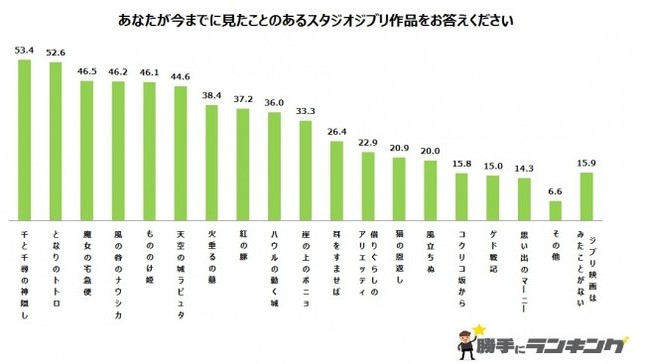 ラピュタは何位 あなたの好きな ジブリ映画 ランキング J Cast トレンド 全文表示