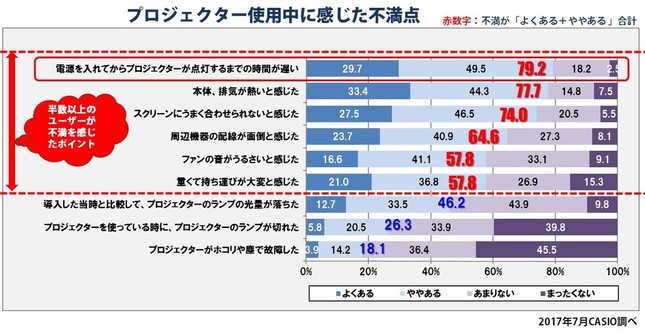 プロジェクター使用中に感じた不満点（画像：カシオ計算機提供）
