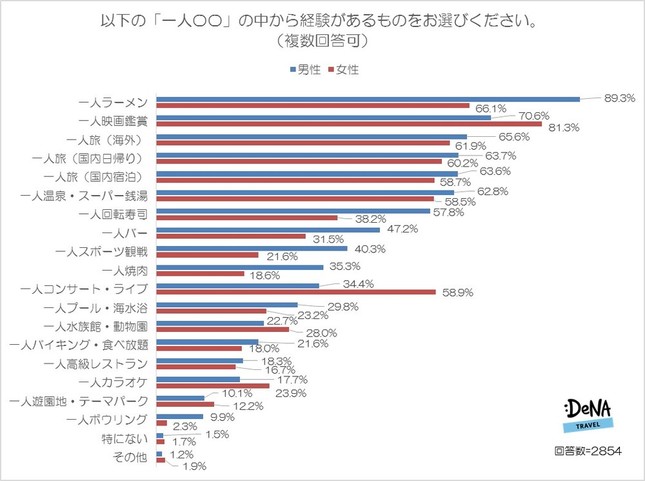 経験したことのある「一人○○」
