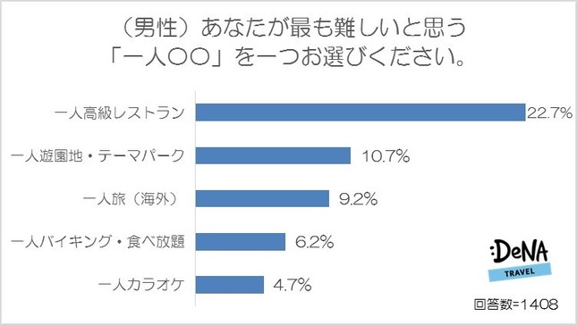 男性が最も難しいと思う「一人○○」