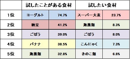 腸内環境改善のために試したことがある食材と、試したい食材は？