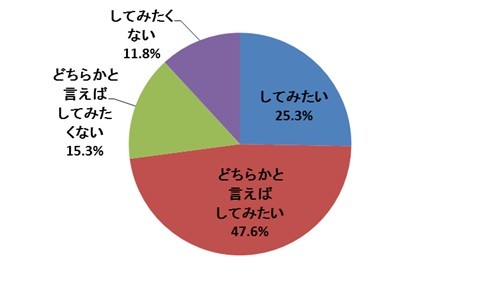 実際に「腸活」をしてみたいと思うか