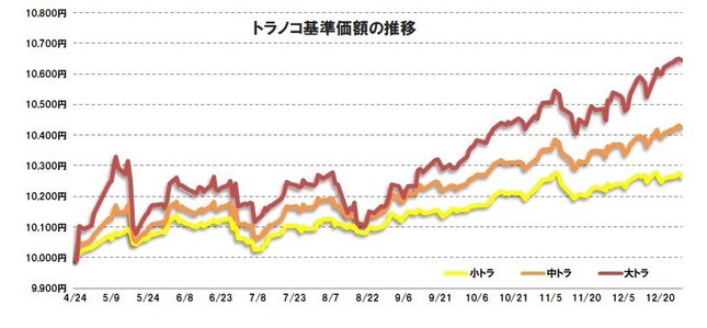 「トラノコ」ユーザーの運用実績