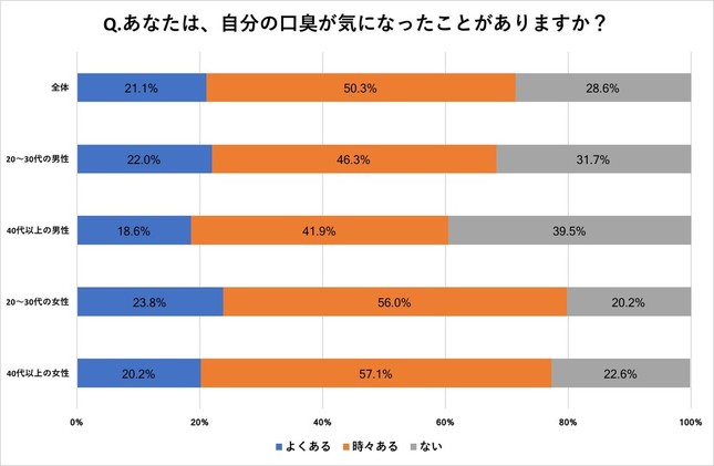 自分の口臭が気になったことがあるか