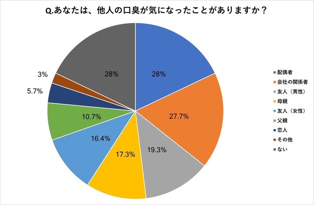 他人の口臭が気になったことがあるか
