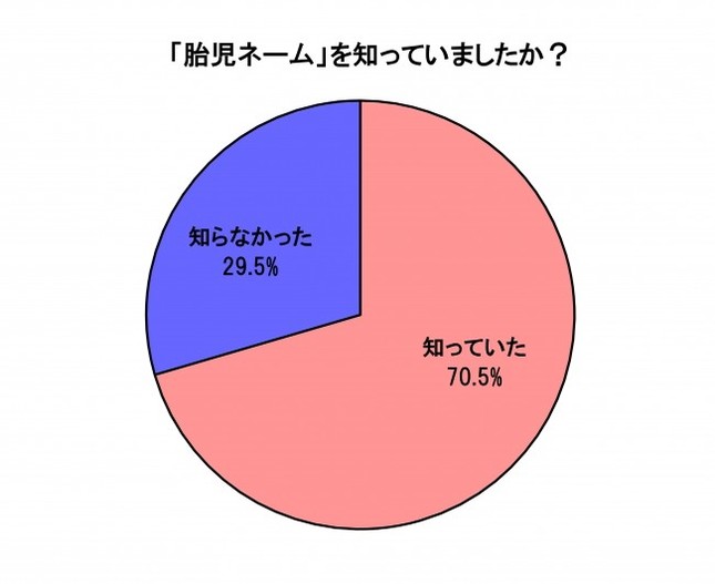 「胎児ネーム」を知っていたか