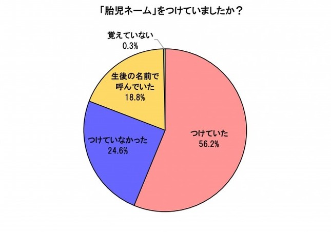 「胎児ネーム」をつけていたか