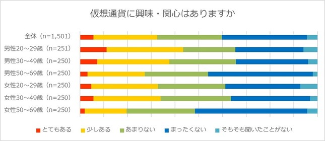 仮想通貨への関心