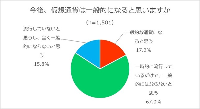 今後、仮想通貨は一般的になると思うか