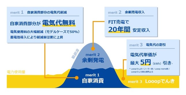 「MY自家消費セット」のメリット