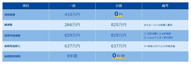 購入プランごとの20年間の総収支の一例