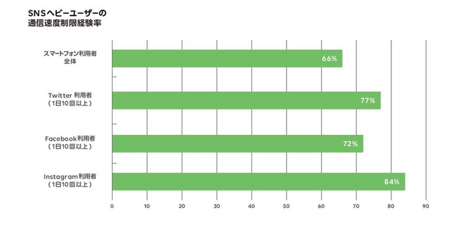 SNSヘビーユーザーの通信速度制限経験率
