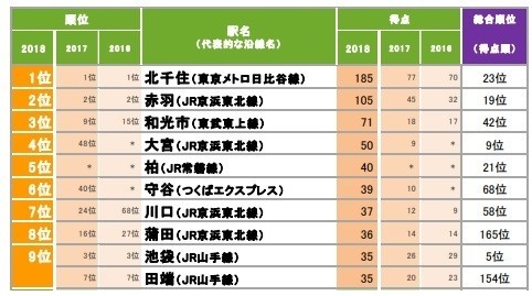 「穴場だと思う街（駅）ランキング」トップ10