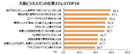 大阪ビジネスマンの仕事ストレストップ10