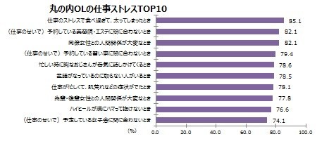 丸の内OLの仕事ストレストップ10