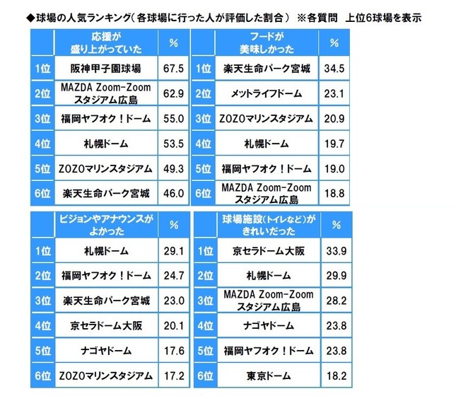 球場の人気ランキング
 