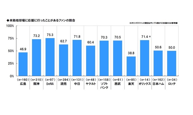 本拠地球場に応援に行ったことがあるファンの割合