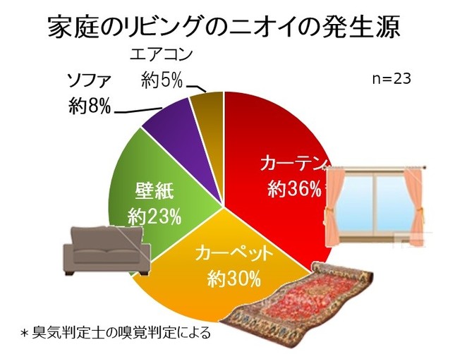 家庭のリビングのニオイの発生源