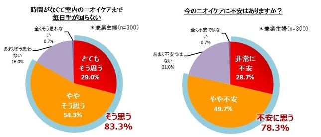 ニオイケアの実態と不安