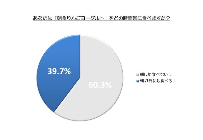 江崎グリコが実施した「朝食りんごヨーグルト」を食べる時間帯に関する調査結果