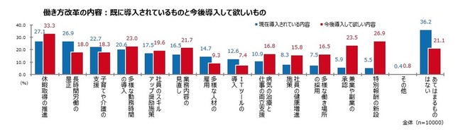 働き方改革の内容：既に導入されているものと今後導入して欲しいもの