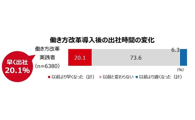 働き方改革導入後の出社時間の変化