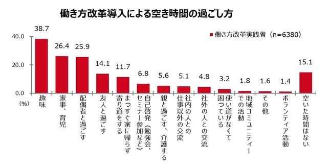 働き方改革導入による空き時間の過ごし方