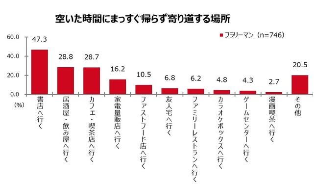 空いた時間にまっすぐ帰らず寄り道する場所