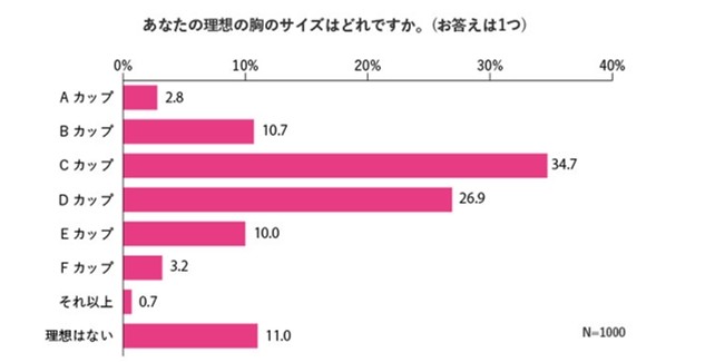 理想の胸のサイズは？