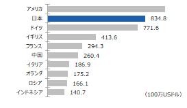 世界スタイリング剤市場規模のグラフ