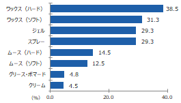普段から使用するスタイリング剤のグラフ