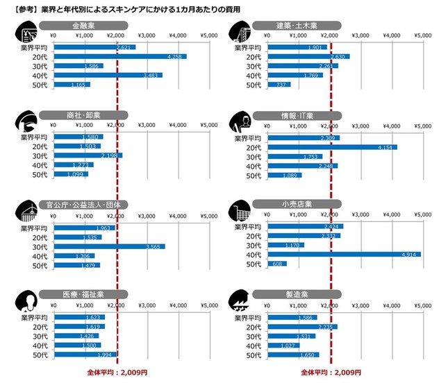 業界と年代別によるスキンケアにかける1か月あたりの費用のグラフ