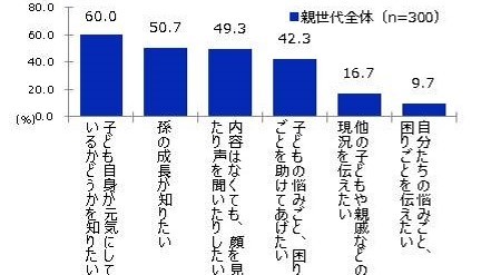 コミュニケーションで知りたい内容についてのグラフ
