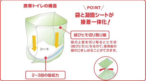 ECOサニタクリーン便袋の構造