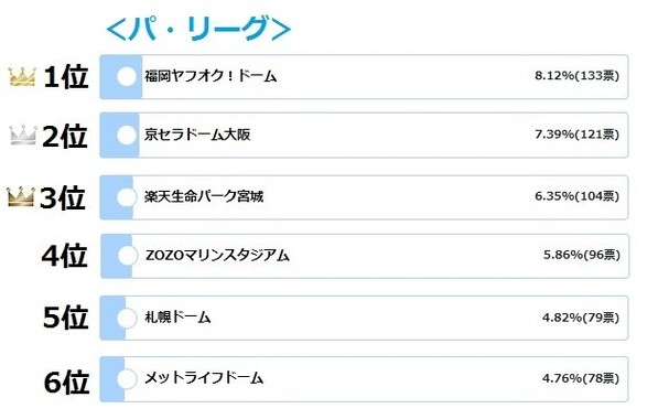 パ・リーグのランキング