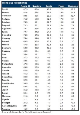 出場32チームの予想（画像は「2018 WORLD CUP AND ECONOMICS」より）